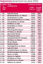 Najbardziej dynamiczni na Liście 2000