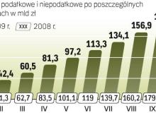 Mimo nowelizacji budżetu w połowie roku w kasie państwa brakuje środków. Deficyt na poziomie 27,2 mld zł podniesiony z 18,2 mld zł szacowanych wcześniej okazał się za mały. Dochody po październiku są o 0,6 mld zł niższe, niż założono w nowe- lizacji. Konieczne są cięcia wydatków i przesuwanie płatności. Bigger