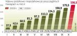 Mimo nowelizacji budżetu w połowie roku w kasie państwa brakuje środków. Deficyt na poziomie 27,2 mld zł podniesiony z 18,2 mld zł szacowanych wcześniej okazał się za mały. Dochody po październiku są o 0,6 mld zł niższe, niż założono w nowe- lizacji. Konieczne są cięcia wydatków i przesuwanie płatności. 