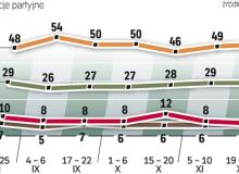 Sondaż preferencji partyjnych dla „Rzeczpospolitej” przeprowadził instytut GfK Polonia.  Badanie przeprowadzono od 19 do 24 listopada metodą wywiadów bezpośrednich na próbie 1000 osób. Ankietowani mogli wskazać jedną z 15 partii politycznych.Bigger