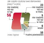 Pracodawcy bardziej przejęli się grypowym zagrożeniem  niż pracownicy.  Tylko co trzeci z zatrudnionych zmienił  teraz swój stosunek do higieny na stanowisku pracy.  Niezbyt dbamy o czystość biurek i często liczymy,  że zadba o nią pracodawca, wynajmując dobrą firmę sprzątającą.