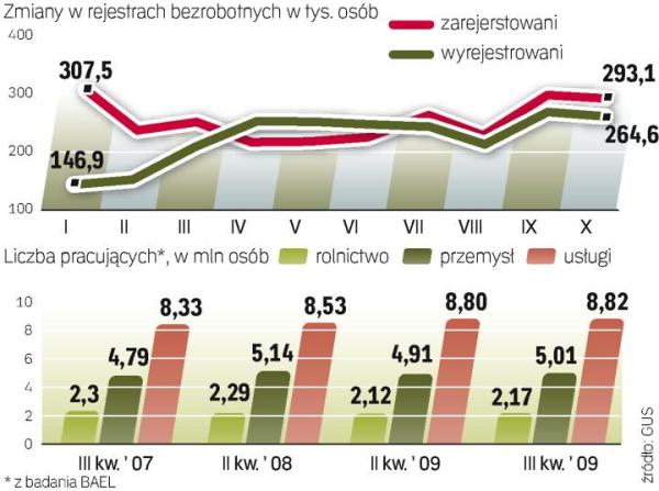Coraz więcej pracujemy. W III kwartale pracowaliśmy średnio 41,2 godz. tygodniowo. Firmy kończą z przestojami, a nawet zaczynają się nadgodziny. 