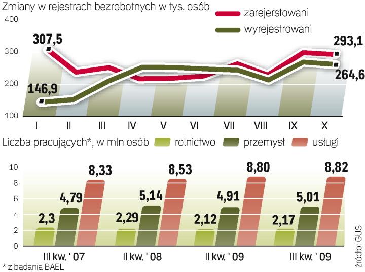 Coraz więcej pracujemy. W III kwartale pracowaliśmy średnio 41,2 godz. tygodniowo. Firmy kończą z przestojami, a nawet zaczynają się nadgodziny. 