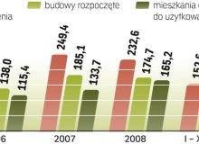 Zdaniem ekspertów w II półroczu 2010 r. należy się spodziewać ograniczenia oferty mieszkań w zaawansowanej fazie realizacji. Jeśli więc oferta będzie się systematycznie zmniejszać, ceny lokali na rynku pierwotnym zaczną rosnąć. Bigger