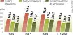 Zdaniem ekspertów w II półroczu 2010 r. należy się spodziewać ograniczenia oferty mieszkań w zaawansowanej fazie realizacji. Jeśli więc oferta będzie się systematycznie zmniejszać, ceny lokali na rynku pierwotnym zaczną rosnąć. 