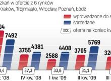 jak zmieniała się oferta deweloperówBigger