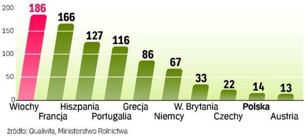 Liczba zarejestrowanych produktów. Kraje z uznaną na świecie kuchnią mają najwięcej wyrobów z unijnym certyfikatem. Polska stara się nadrobić zaległości
