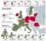 Według danych Eurostatu, który porównał liczbę mieszkańców krajów UE z 1 stycznia 2009 r. z prognozą na 1 stycznia 2010 r., najwięcej osób przybyło w tym roku do Włoch.  W 2010 r. ten kraj może liczyć nawet 400 tys. mieszkańców więcej. Spora grupa to zapewne osoby, które wyjechały z powodu kryzysu z innych państw, np. Niemiec czy USA. 