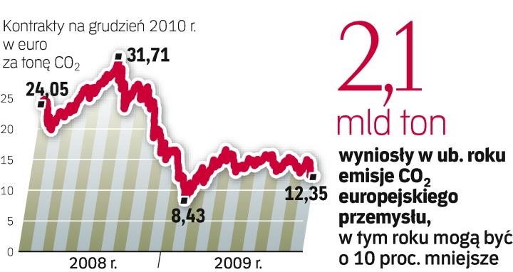 Podczas szczytu w Kopenhadze kraje nie uzgodniły limitów redukcji emisji CO2. Popyt na prawa do emisji od razu spadł. Wciąż jest mniejszy niż w ubiegłym roku.
