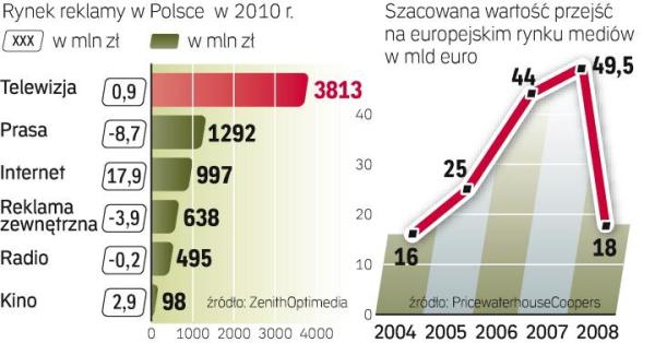 Rynek reklamy i przejĘcia mediów w europie