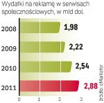 Z ponad 2,5 mld dol., jakie  w 2010 r. zostaną wydane  na reklamy w serwisach społecznościowych na świecie,  aż 600 mln przypadnie na amerykański serwis Facebook.