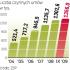 Wartość zadłużenia. Polacy spłacają kredyty hipoteczne o wartości 218 mld zł. 