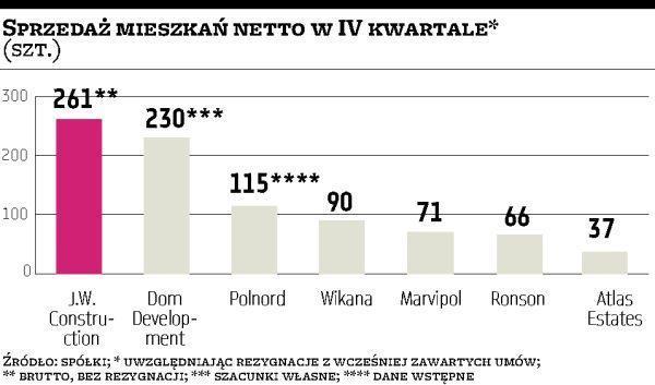 Sprzedaż mieszkań netto w IV kwartale 2009