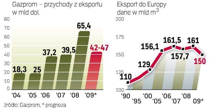 Kryzys gospodarczy ograniczył zapotrzebowanie na gaz w 2009 r. Kilka kraj&oacute;w wnioskowało do Gazpromu o zmniejszenie dostaw i płatności za nieodebrany surowiec.