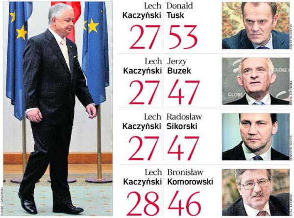 Jakie byŁyby wyniki drugiej tury wyborów prezydenckich