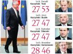 Jakie byŁyby wyniki drugiej tury wyborów prezydenckich