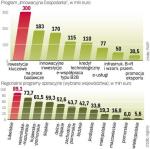 W ramach programów regionalnych do podziału będzie ok. 2 mld zł, w programie „Innowacyjna gospodarka” zaś – ok. 4 mld zł. 
