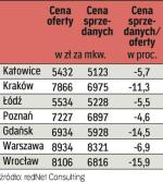 Ceny  nowych mieszkań (grudzień 2009 r.)