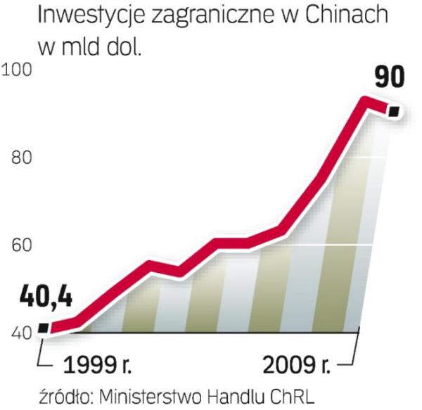 Chiny kuszą inwestorów 