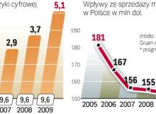 cyfrowa muzyka coraz ważniejsza na świecieBigger