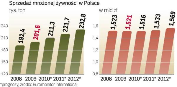 Popyt na mrożone produkty będzie rósł co najmniej do 2012 r. Jednak w tym roku będą zyskiwać głównie tanie artykuły, dlatego wartość rynku może nieco spaść