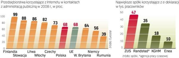 W rozwoju e-administracji w Polsce ma pomóc uchwalona już ustawa o informatyzacji.  Na razie przez Internet większość firm załatwia tylko sprawy podatkowe i zusowskie. ∑