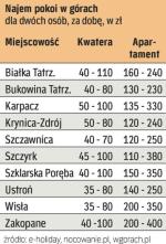 Ile trzeba zapłacić  za wynajem 