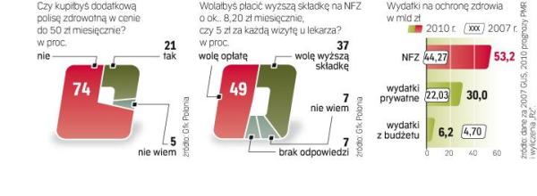 Najbardziej zainteresowani wykupieniem polisy zdrowotnej są ludzie od 30 do 39 lat – wynika  z sondażu na zlecenie „Rz”. Ale nawet w tej grupie odsetek gotowych to zrobić wynosi niecałe 40 proc. 