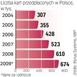 Rynek kart pre-paid rośnie nieco szybciej niż niż cały rynek kart płatniczych w Polsce