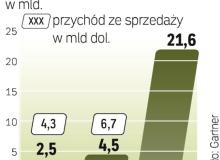 W 2013 r. na każdego  mieszkańca ziemi będą przypadały statystycznie  ponad trzy programy  na komórki ściągnięte  z Internetu. ∑Bigger