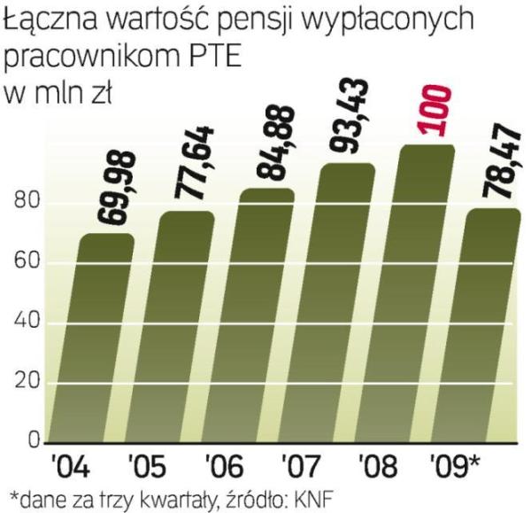 Wynagrodzenia w PTE 