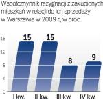 Zwroty mieszkań