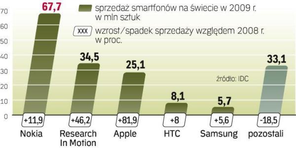 Hitem 2010 r. mają być smartfony z systemem Google Android. To one rzucą wyzwanie coraz popularniejszym iPhone’om Apple’a. 