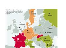 Najwięcej, 58 reaktorów, działa we Francji. To z francuskim EDF Polska Grupa Energetyczna podpisała jedyne dotąd memorandum o współpracy przy wyborze technologii dla krajowej siłowni atomowej. Bigger