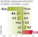LOT zwiększył liczbę klientów, ale towarzyszył temu odpowiedni wzrost obrotów. 