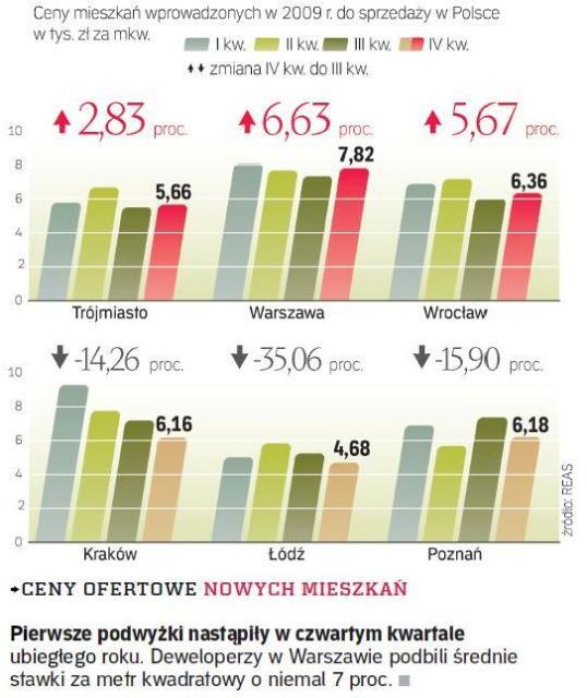 Pierwsze podwyżki nastąpiły w czwartym kwartale ubiegłego roku. Deweloperzy w Warszawie podbili średnie stawki za metr kwadratowy o niemal 7 proc. 