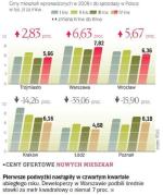 Pierwsze podwyżki nastąpiły w czwartym kwartale ubiegłego roku. Deweloperzy w Warszawie podbili średnie stawki za metr kwadratowy o niemal 7 proc. 