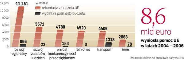 Z wydanych 5,7 mld zł na projekty m.in. drogowe i kolejowe w ramach funduszy na lata 2004  – 2006 Bruksela zrefunduje nam ok. 4,4 mld zł. Resztę będziemy musieli dołożyć z budżetu.