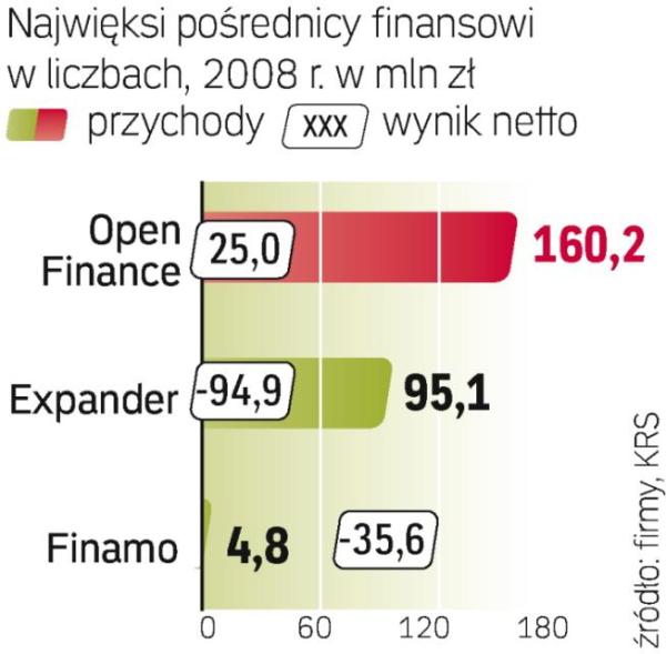 Większość firm nie podaje  na bieżąco swoich wyników. Ostatnie porównywalne dane dotyczą 2008 r.