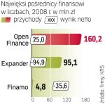 Większość firm nie podaje  na bieżąco swoich wyników. Ostatnie porównywalne dane dotyczą 2008 r.
