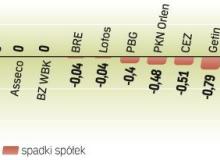 Spadek to efekt dwóch fatalnych sesji z końcówki ubiegłego tygodnia.  Jednak nawet po tak silnej przecenie inwestorzy wczoraj nie chcieli kupować polskich akcji.Bigger