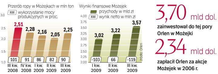 Możejki – karta przetargowa dla Orlenu czy Litwinów? Kupno akcji Możejek to największa polska inwestycja zagraniczna. Jednak należąca do Orlenu rafineria jest nierentowna. Mimo to jest ważna też dla Litwy – daje 10 proc. wpływów do jej budżetu.