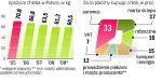 Polacy od kilku lat ograniczają spożycie pieczywa. W 2009 r. był to jednak stosunkowo niewielki spadek – rzędu ok. 1 proc.