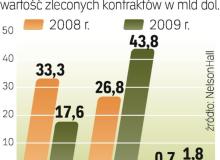 Firmy z naszego kontynentu znacznie chętniej decydowały się w 2009 r. na umowy  z firmami outsourcingowymi niż ich amerykańscy konkurenci. Korporacje  z Europy zleciły w ten sposób projekty za prawie 44 mld dol.  Jeszcze rok wcześniej górą  byli Amerykanie. Bigger