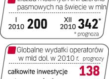 Liczba użytkowników usługi na świecie ma wzrosnąć  w tym roku o 71 proc.  Połowa inwestycji operatorów mobilnych pójdzie w usługi dostępu do Internetu. Bigger
