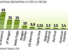Władze USA były gotowe przeznaczyć na ratowanie banków 700 mld dol. Ostatecznie wydano mniej, a część instytucji zwróciła już pomoc.Bigger