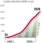 SKOK pozyskują nowych członków m.in. dzięki wysokiemu oprocentowaniu depozytów. 
