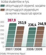 W 2009 r. z budżetu państwa na pomoc materialną dla studentów przeznaczono  ok. 1,5 mld zł. Przysługuje ona studentom uczelni publicznych  i niepublicznych. Jest ich  w sumie ok. 1,93 mln. 	—rc 