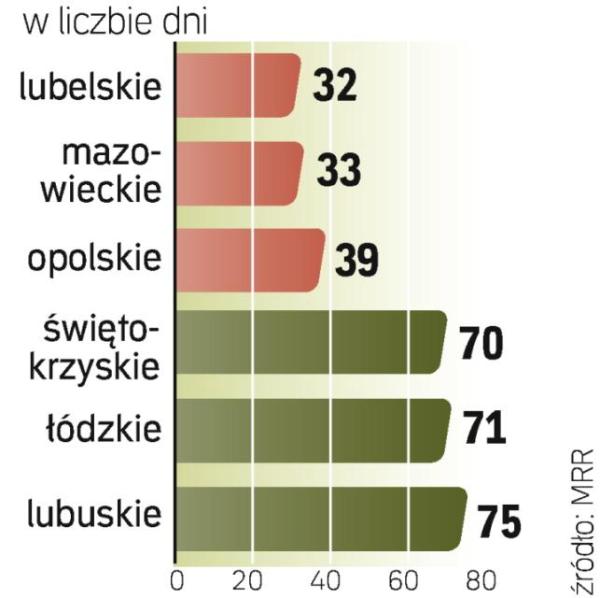 Czas weryfikacji wniosków o płatność z programu „Kapitał ludzki” zależy od regionu. 