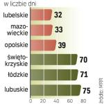 Czas weryfikacji wniosków o płatność z programu „Kapitał ludzki” zależy od regionu. 